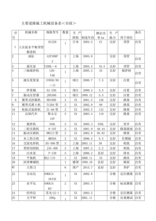 主要施工机械设备表.docx