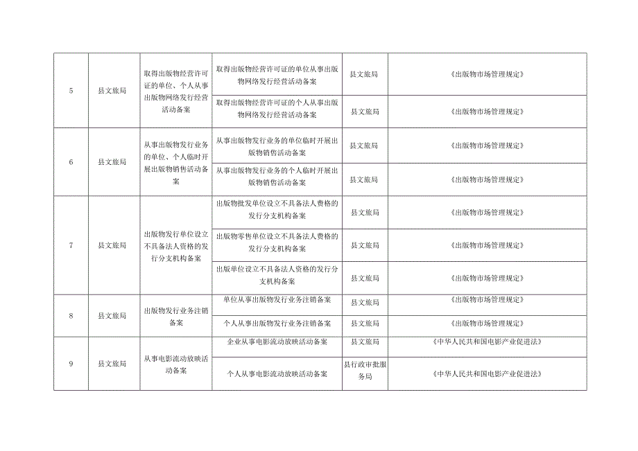 长武县行政备案事项清单2023年版.docx_第2页