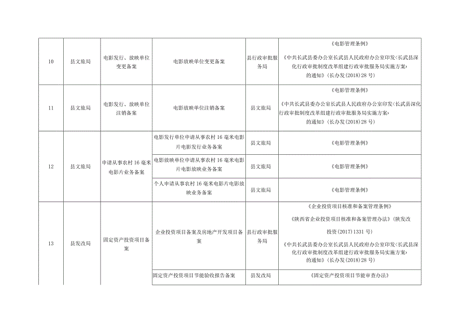 长武县行政备案事项清单2023年版.docx_第3页
