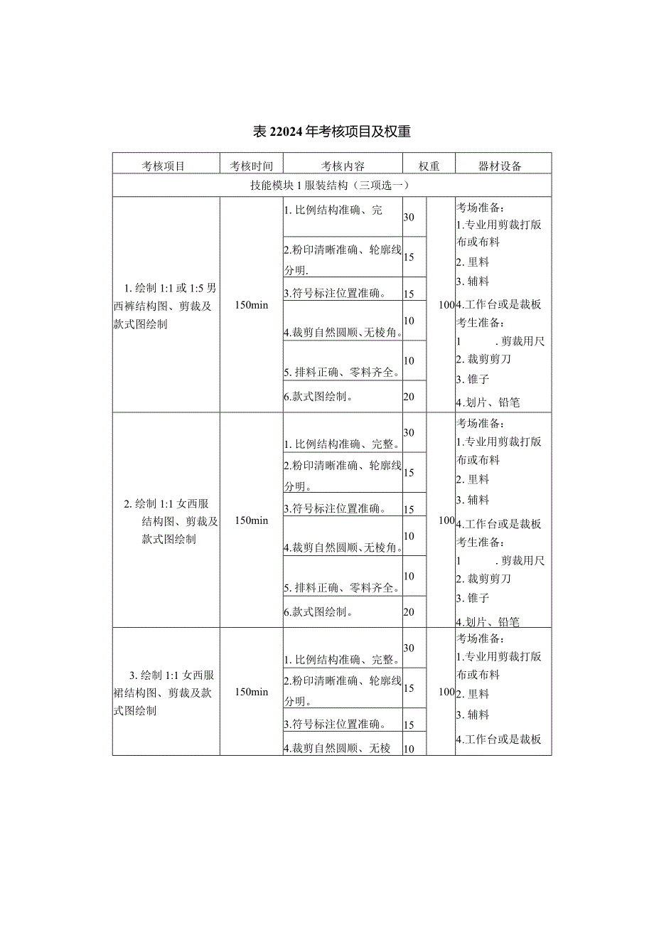 682服装类专业技能操作考试大纲.docx_第3页