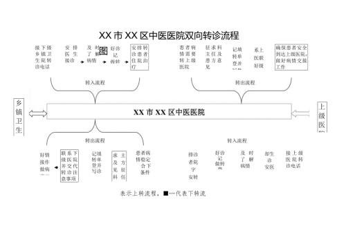 XX市XX区中医医院双向转诊流程图（2024年）.docx