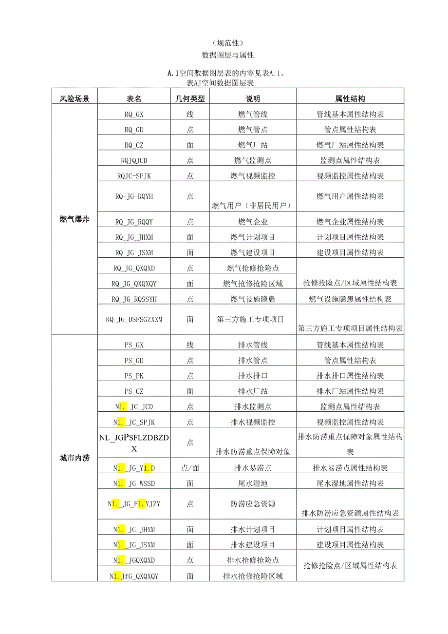 城市基础设施安全运行智慧监管系统数据图层与属性、分类编码表、行政区划代码表.docx_第1页