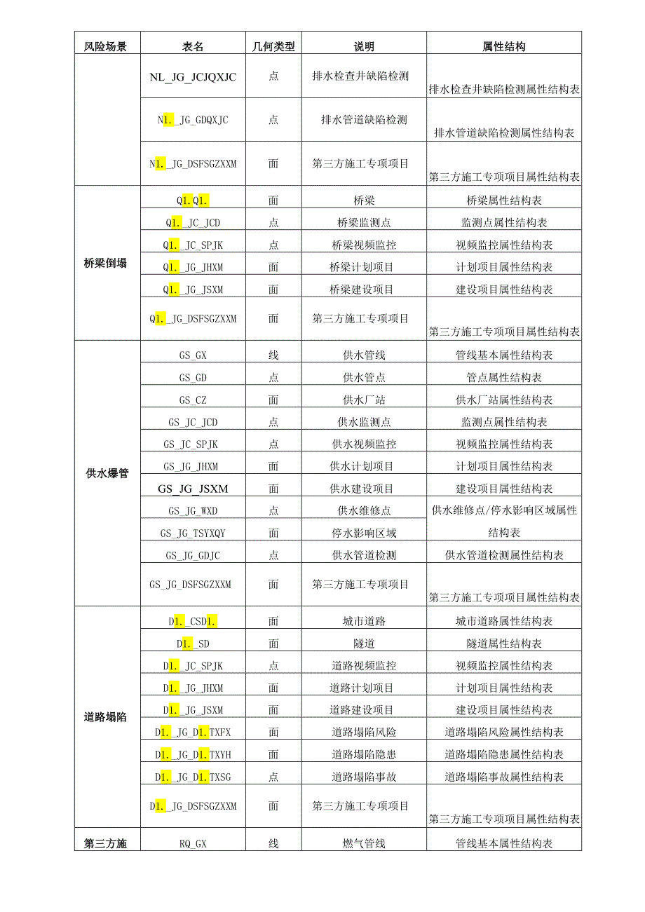城市基础设施安全运行智慧监管系统数据图层与属性、分类编码表、行政区划代码表.docx_第2页