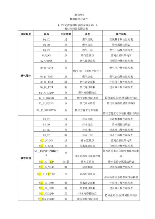 城市基础设施安全运行智慧监管系统数据图层与属性、分类编码表、行政区划代码表.docx