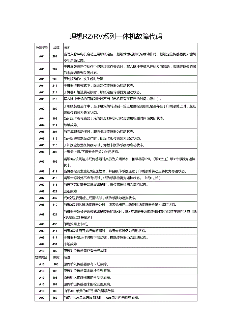 理想RZRV系列一体机故障代码.docx_第1页