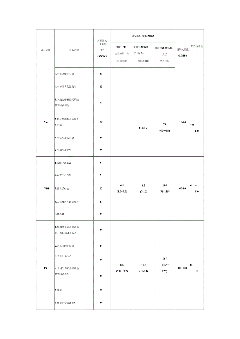 岩土开挖分级、掏槽眼布置技术参数、探硐施工条件适宜性评价、坑探地质编录图式、质量验收表.docx_第2页