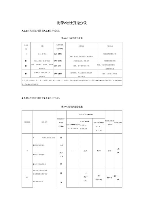 岩土开挖分级、掏槽眼布置技术参数、探硐施工条件适宜性评价、坑探地质编录图式、质量验收表.docx