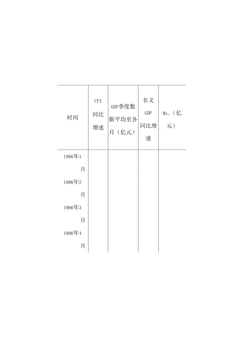 中国CPIGDP与M0M1M2月度数据1986年1月至2024年12月.docx_第2页