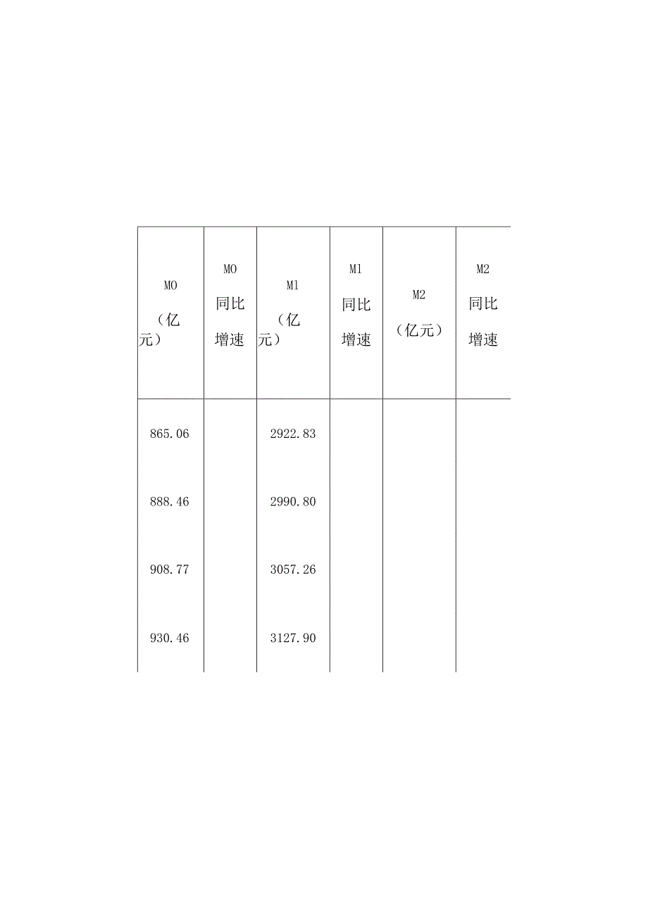 中国CPIGDP与M0M1M2月度数据1986年1月至2024年12月.docx_第3页