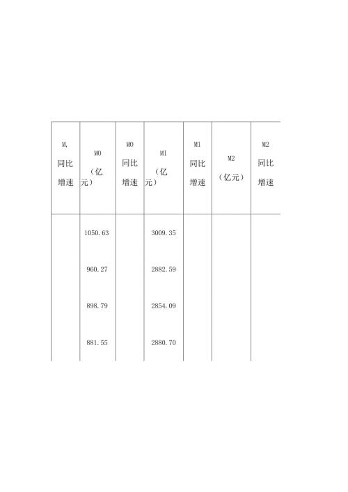 中国CPIGDP与M0M1M2月度数据1986年1月至2024年12月.docx