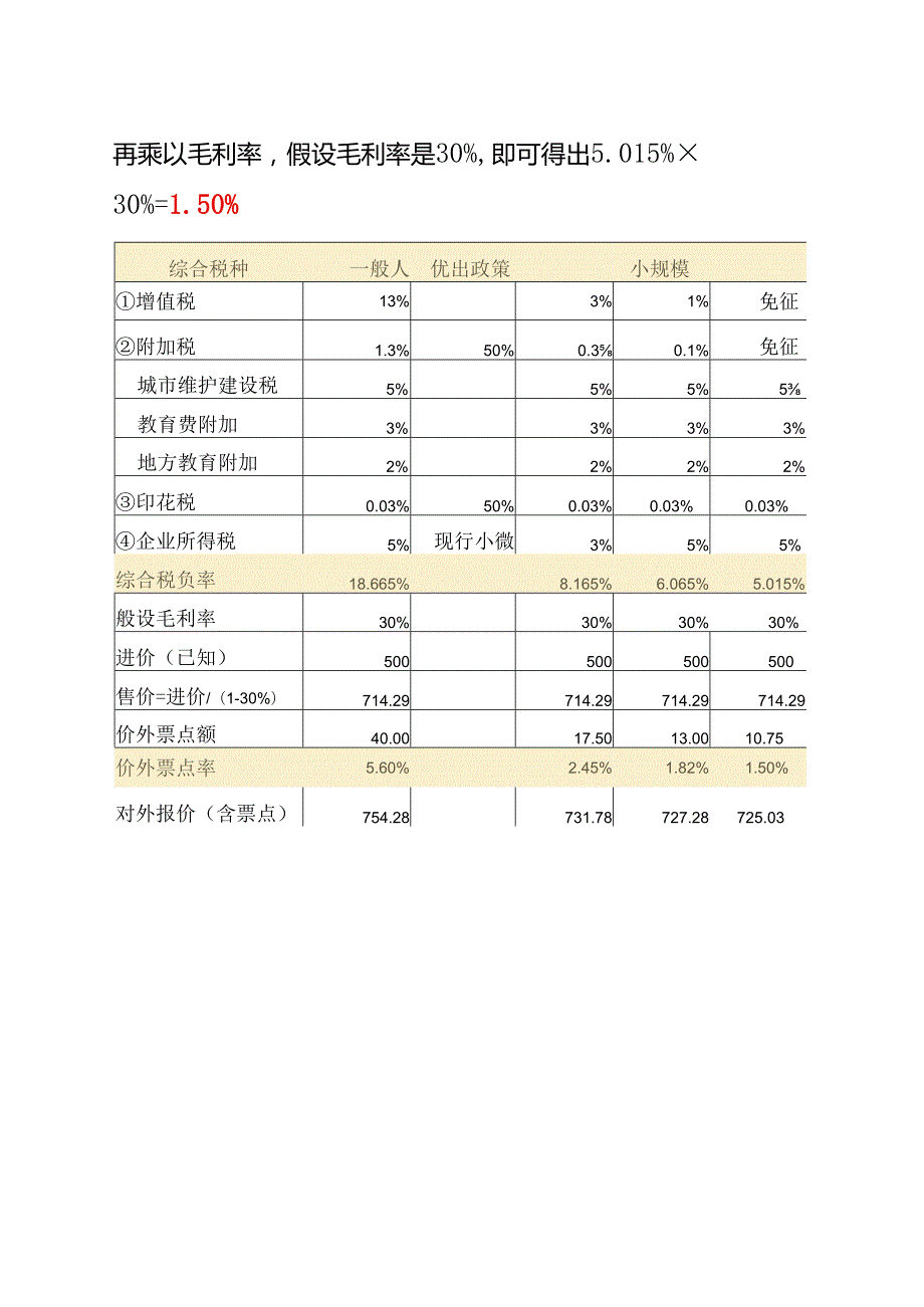 与往来单位谈价格时开票加几个点才不会亏的测算方案.docx_第3页