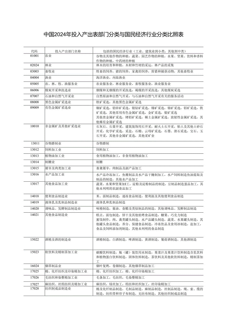 中国2024年投入产出表部门分类与国民经济行业分类对照表.docx_第1页