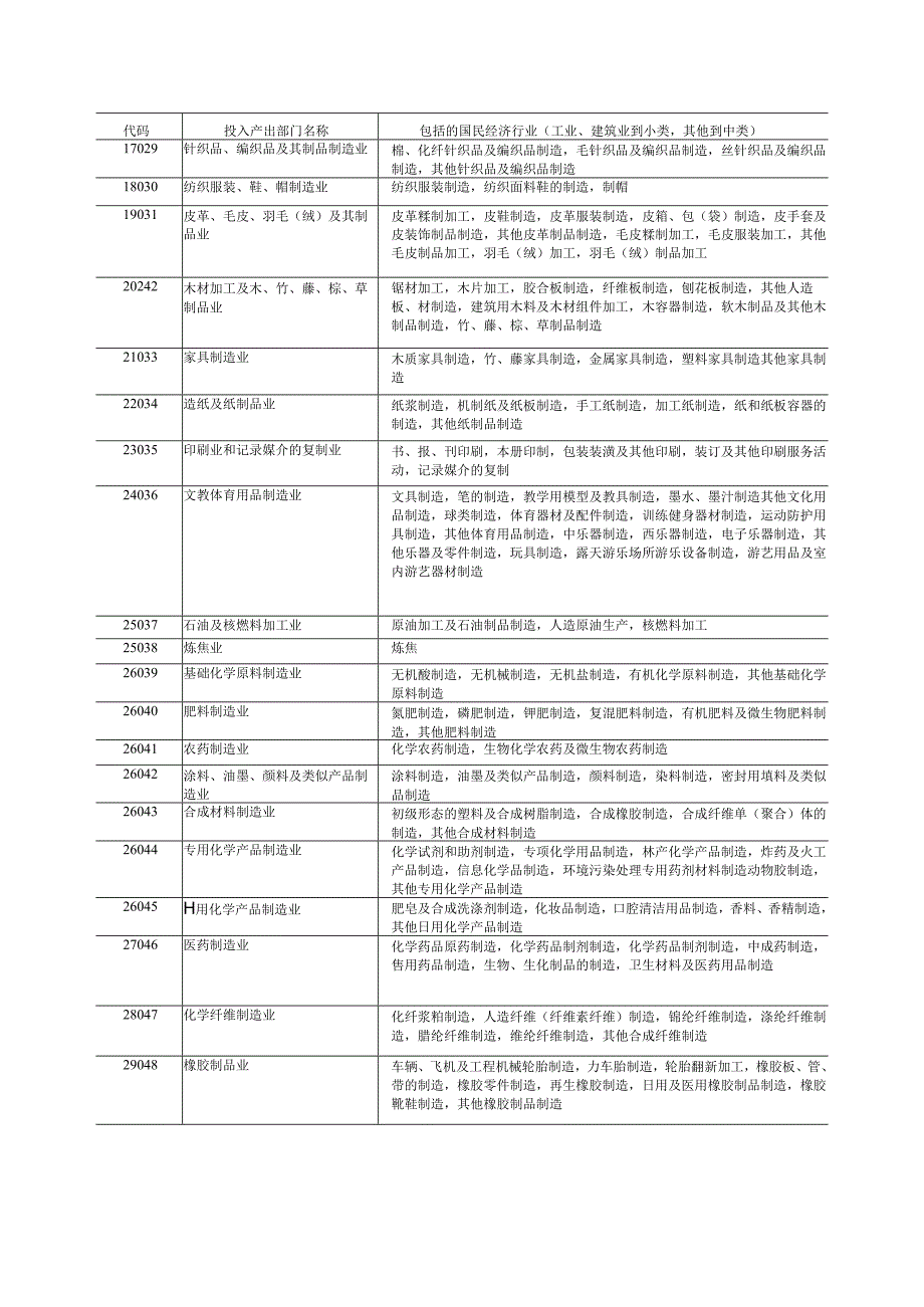 中国2024年投入产出表部门分类与国民经济行业分类对照表.docx_第2页