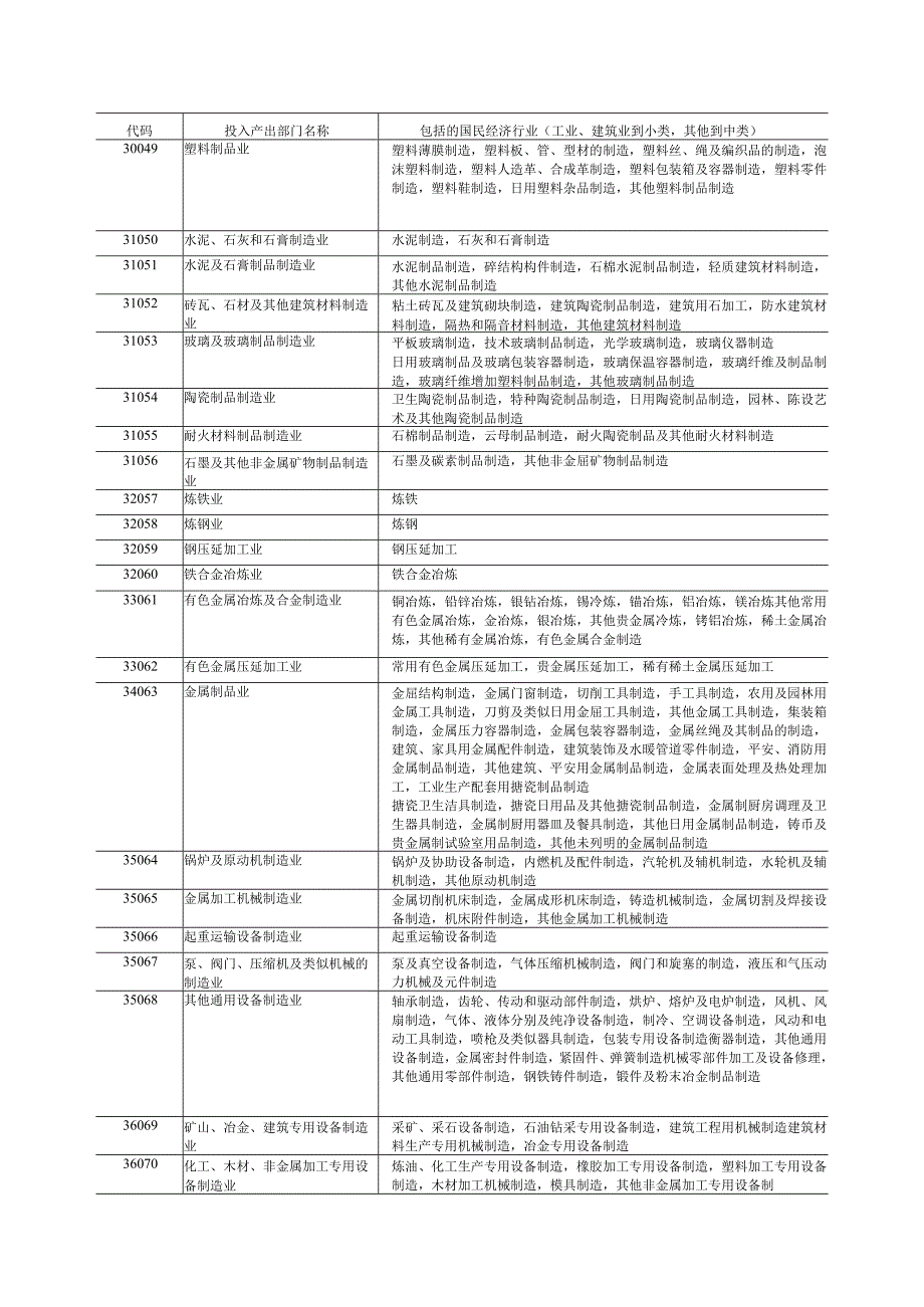 中国2024年投入产出表部门分类与国民经济行业分类对照表.docx_第3页