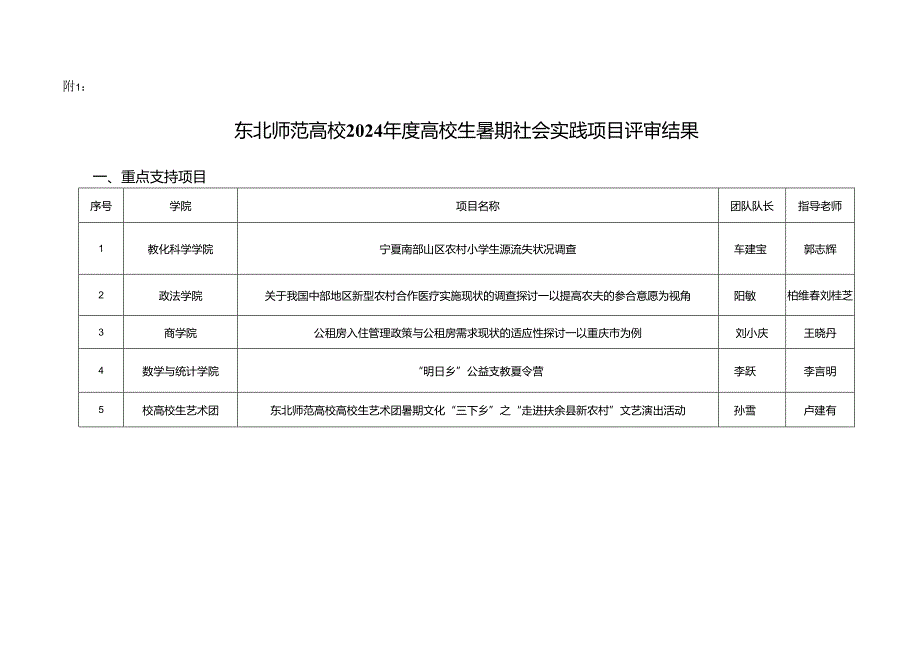 东北师范大学2024大学生暑期社会实践项目评审结果.docx_第1页