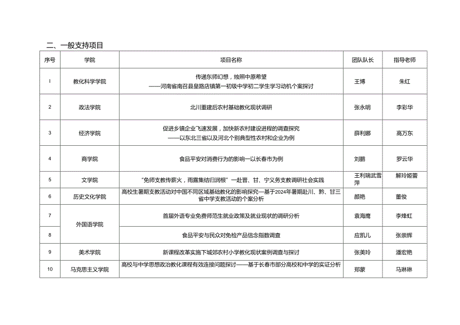 东北师范大学2024大学生暑期社会实践项目评审结果.docx_第2页