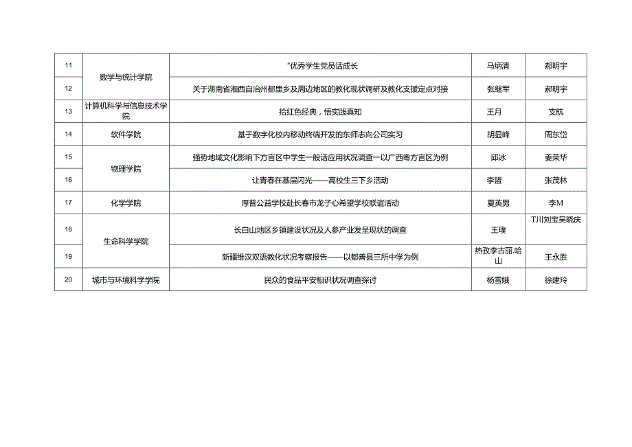 东北师范大学2024大学生暑期社会实践项目评审结果.docx_第3页