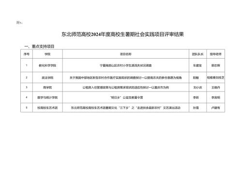 东北师范大学2024大学生暑期社会实践项目评审结果.docx