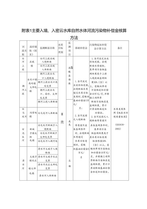 自然水体河流污染物、非自然水体、密云水库上游入库河流总氮补偿金核算方法、水生态区域补偿考核责任清单.docx