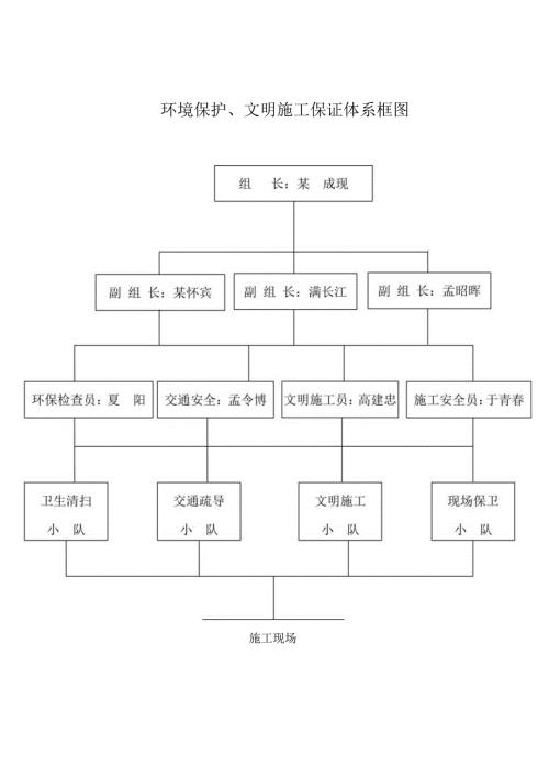 环境保护文明施工保证体系框图.docx
