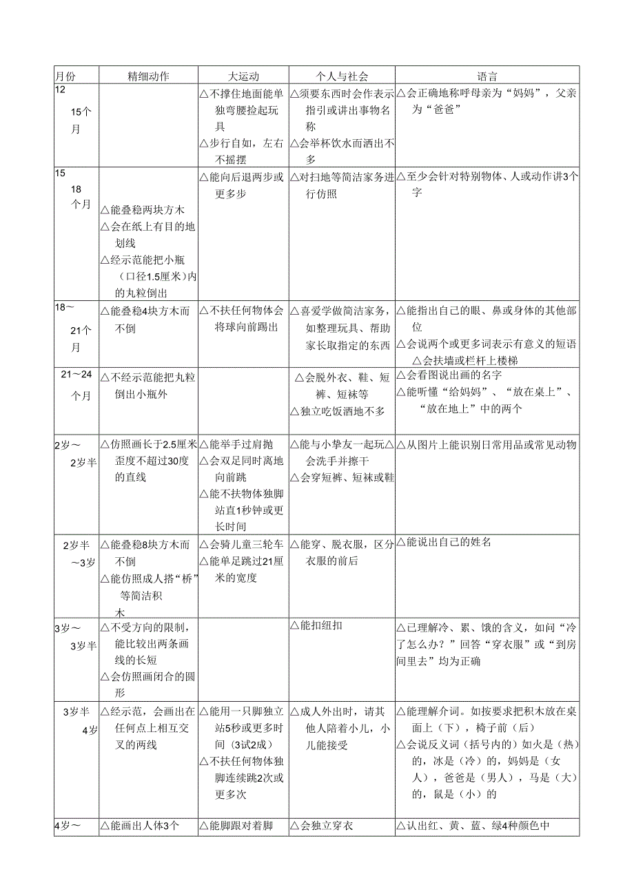 06岁智能发育筛查表.docx_第2页