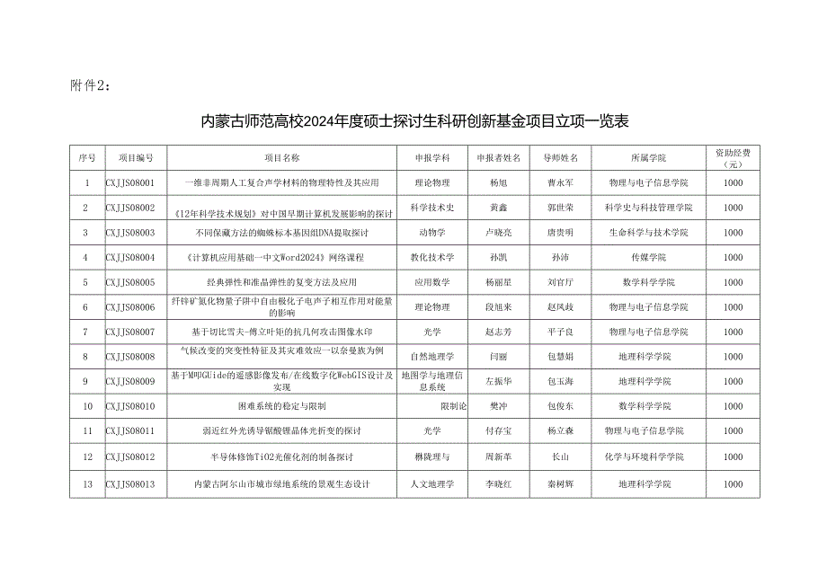 内蒙古师范大学2024硕士研究生科研创新基金项目立....docx_第1页