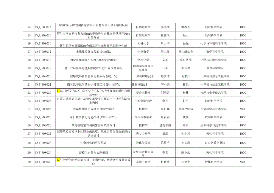 内蒙古师范大学2024硕士研究生科研创新基金项目立....docx_第2页