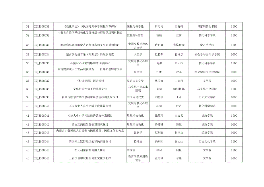 内蒙古师范大学2024硕士研究生科研创新基金项目立....docx_第3页