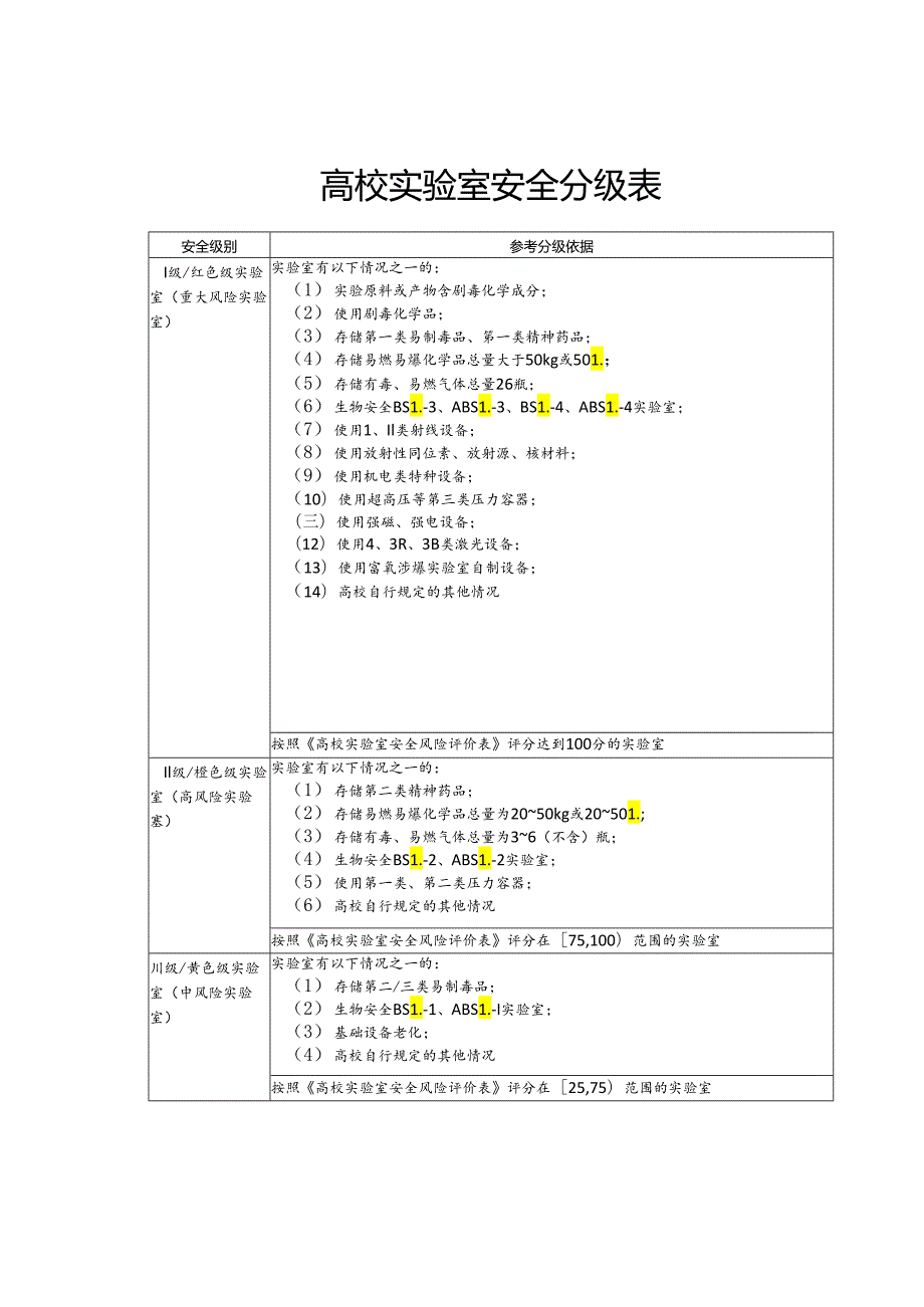 高校实验室安全分级表、风险评价表、分类参照表、分级管理要求参照表.docx_第2页