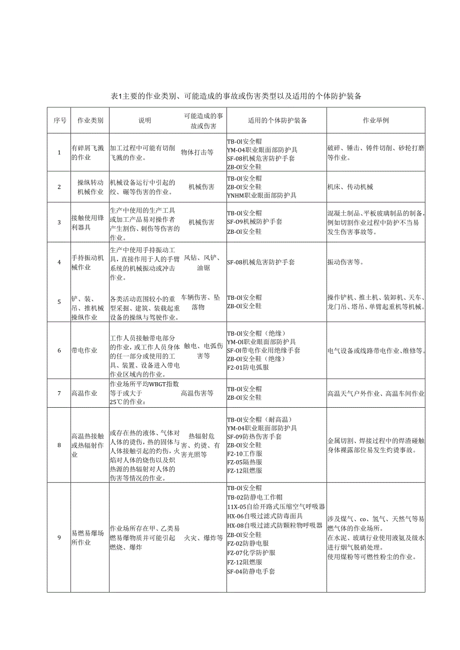 个体防护装备配备规范第5部分建材2023年国标.docx_第2页