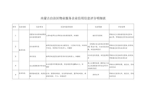 内蒙古自治区物业服务企业信用信息评分明细表.docx