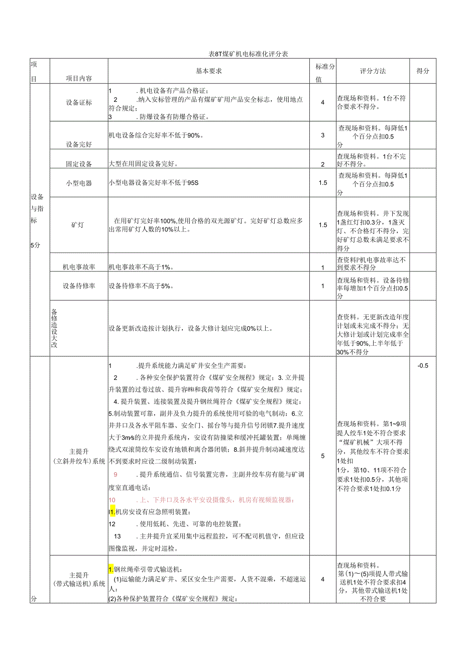 煤矿安全生产标准化基本要求及评分方法(第8部分机电).docx_第1页