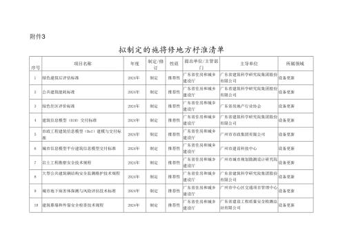 牵引设备更新和消费品拟制定的推荐性地方标准清单.docx