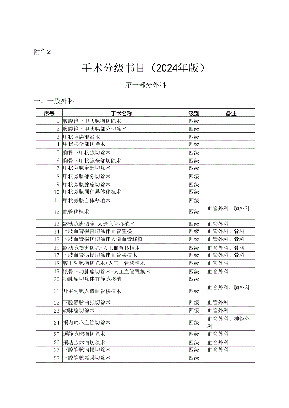 卫生部手术分级目录(2024年1月份修订).docx_第1页