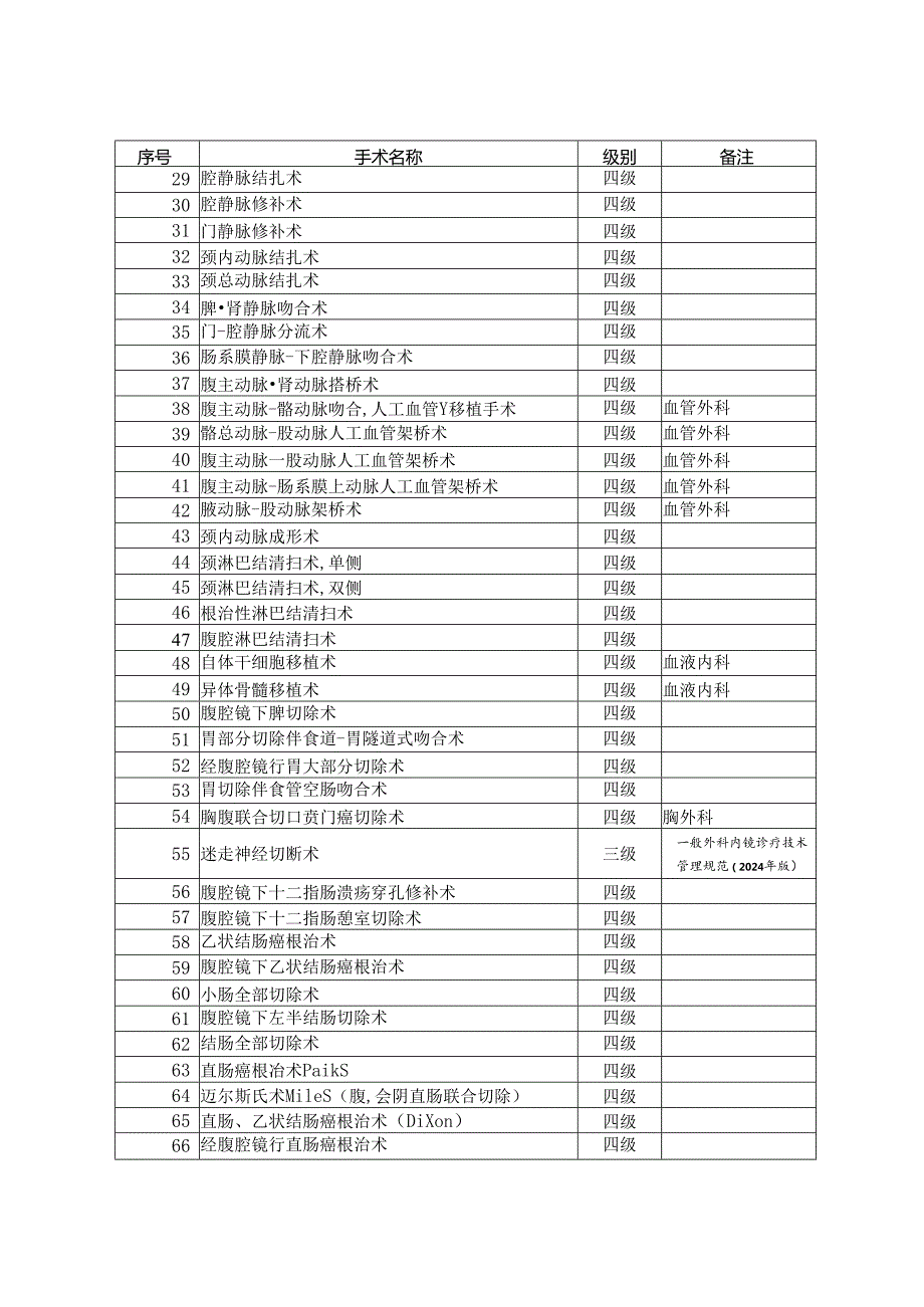 卫生部手术分级目录(2024年1月份修订).docx_第2页