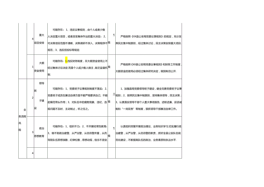 县公安局廉政风险点、防控措施排查登记表.docx_第2页