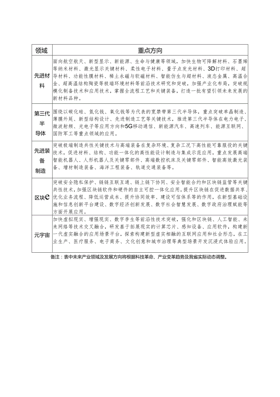省级未来产业先导区创建申请报告.docx_第2页