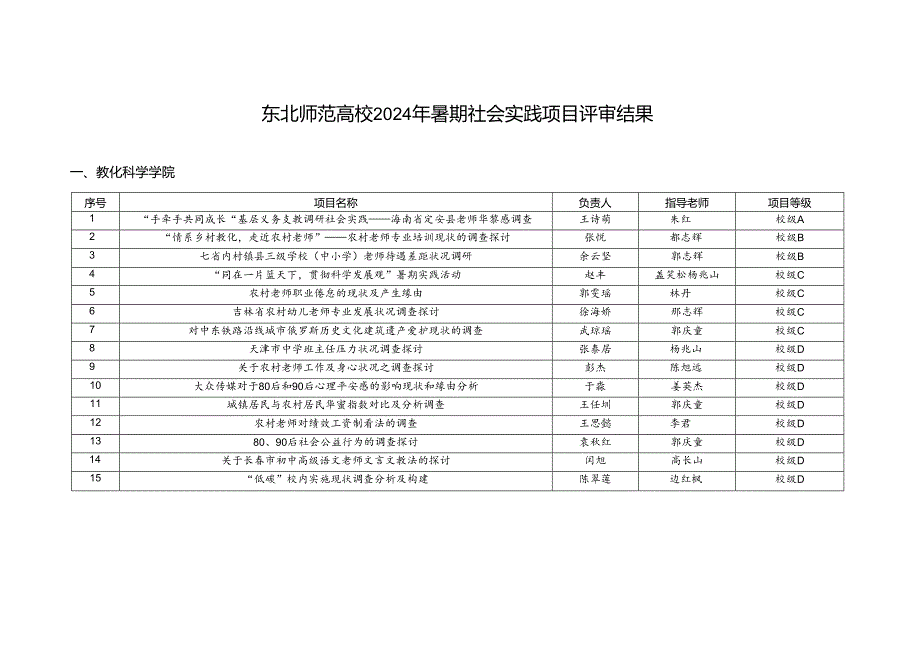 东北师范大学2024年暑期社会实践项目评审结果.docx_第1页