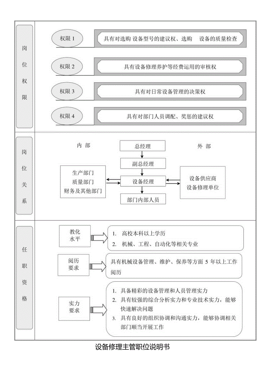 007设备部职位说明书.docx_第3页