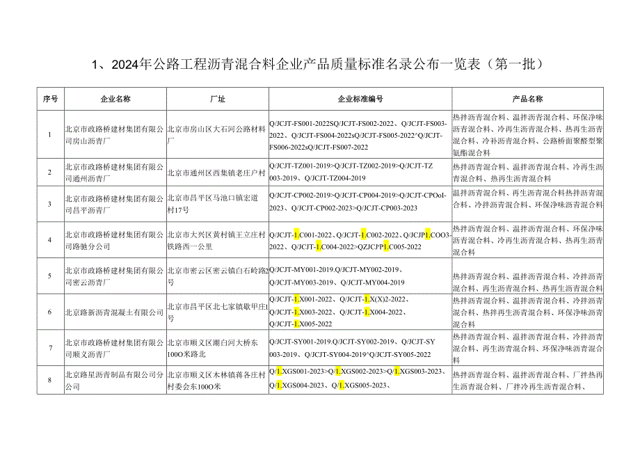 北京公路工程路用材料企业产品质量标准名录（2024年第一批）.docx_第1页