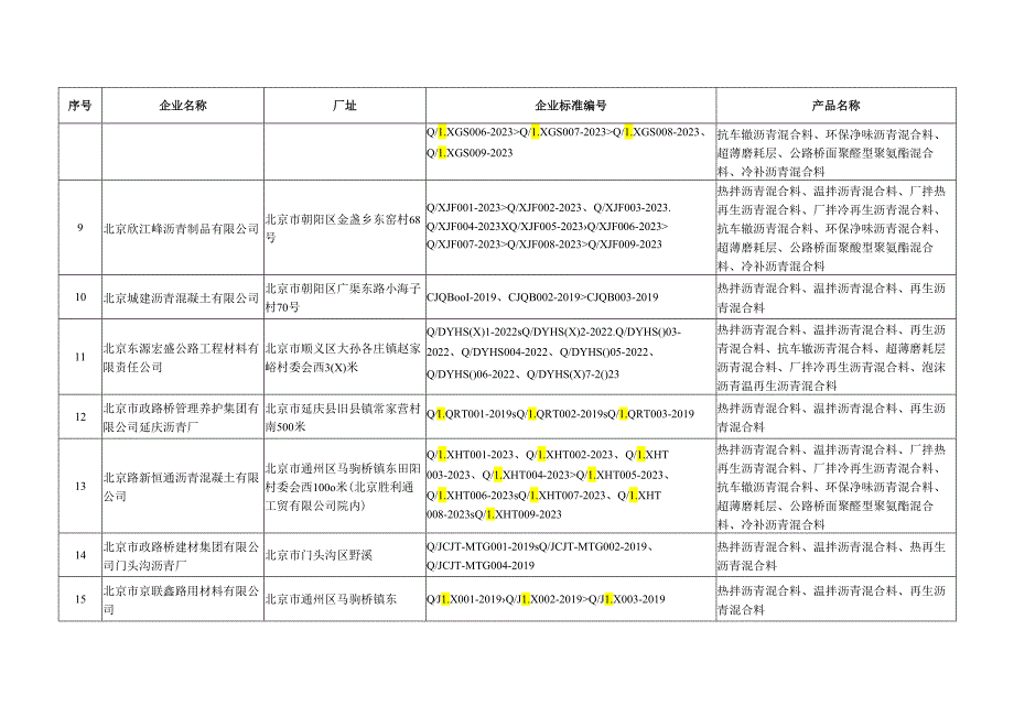 北京公路工程路用材料企业产品质量标准名录（2024年第一批）.docx_第2页