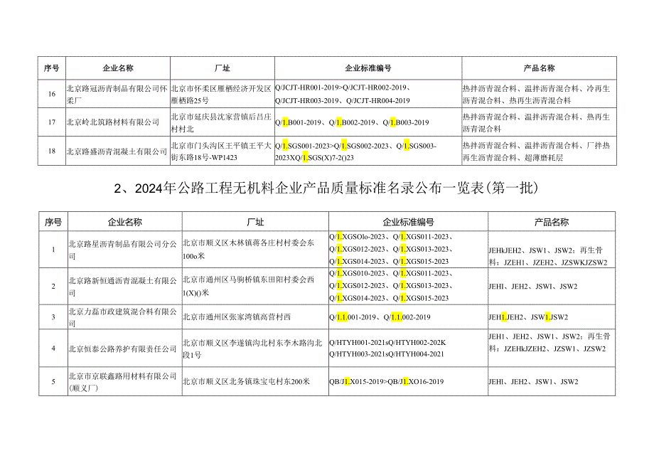 北京公路工程路用材料企业产品质量标准名录（2024年第一批）.docx_第3页