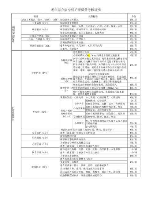 老年冠心病专科护理质量标准.docx