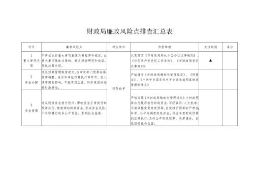 财政局廉政风险点排查汇总表(1).docx