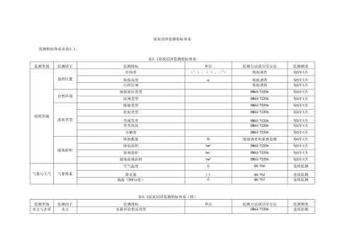 泥炭沼泽监测指标体系、记录表.docx