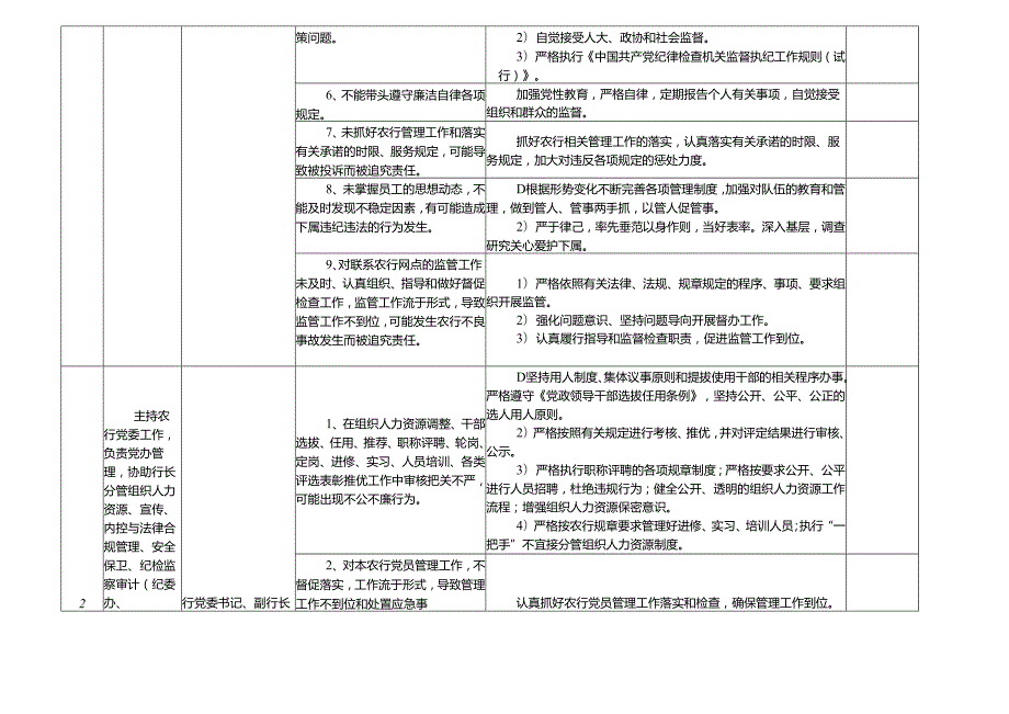 农行某市支行各岗位廉政风险点及防控措施一览表（最新最全面版本）.docx_第3页