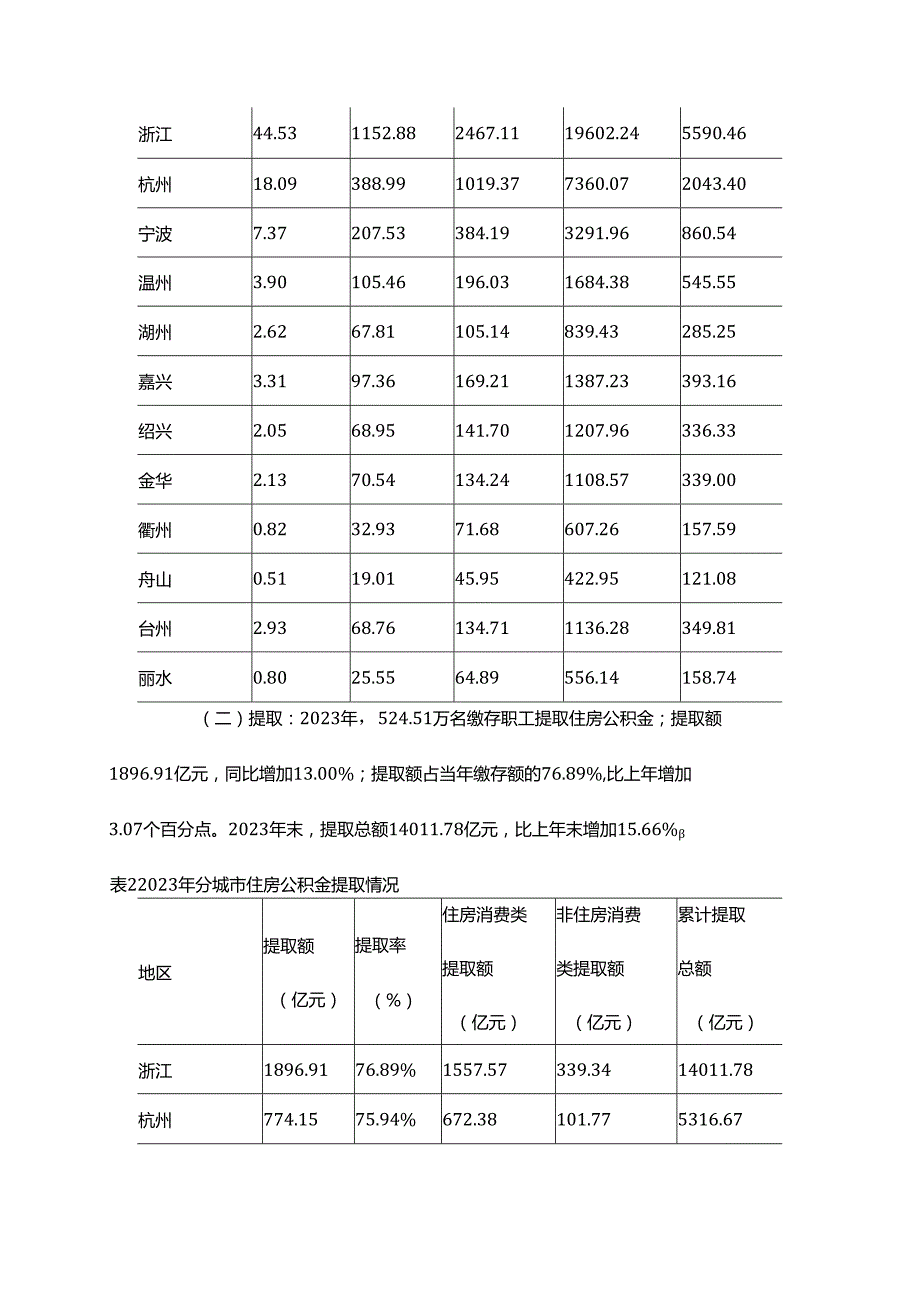 浙江省住房公积金2023年报告.docx_第3页