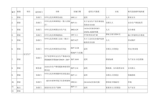 法律法规及其它要求清单.docx