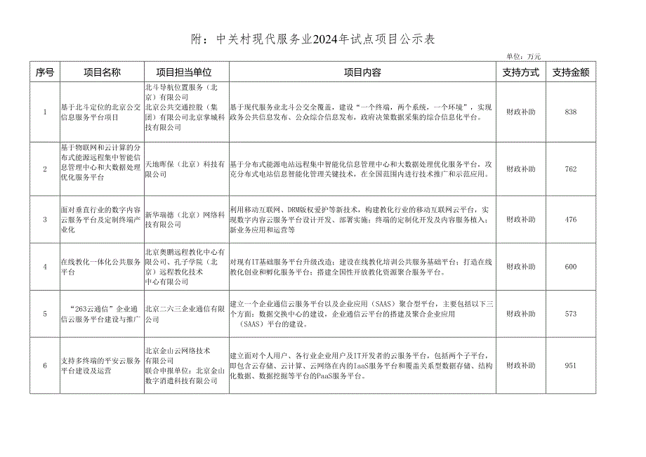 中关村现代服务业2024年试点项目公示表(1).docx_第1页