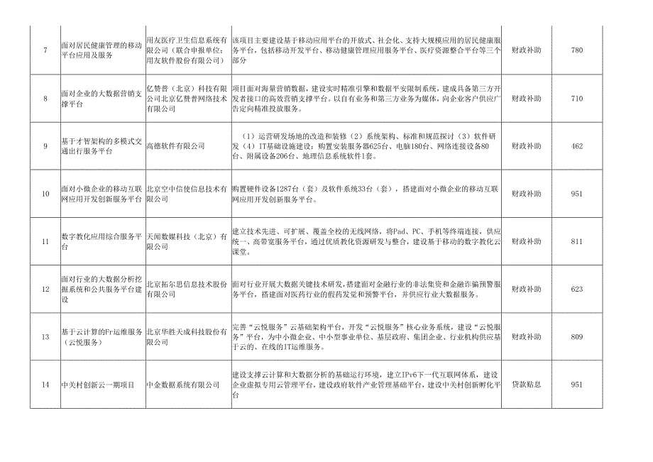 中关村现代服务业2024年试点项目公示表(1).docx_第2页